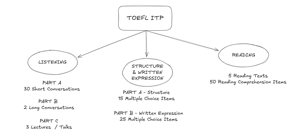 ITP Sections